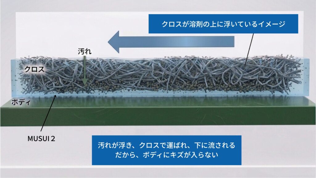 水なし洗車のしくみ|溶剤水を含ませたクロスで汚れを洗い流す(噴霧しない方式)